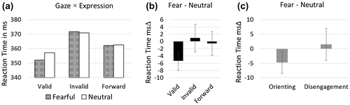 Figure 2. (a) For both fearful and neutral expressions, valid trials were faster than invalid and forward gaze trials, while invalid trials were slower than forward gaze trials. (b) Valid gaze trials for fearful faces were faster than valid gaze trials for neutral faces; however, invalid and forward gaze trials did not differ for fearful and neutral expressions. (c) There was a larger orienting effect (valid—forward gaze) for fearful compared to neutral faces, while there was no difference for disengagement (invalid—forward gaze trials). Error bars indicate the 95% confidence interval of the mean difference.