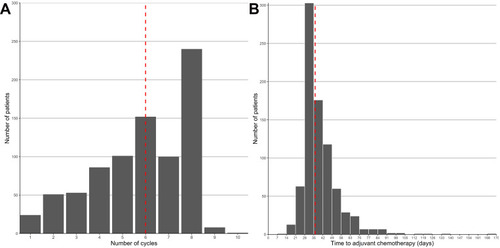 Figure 2 (A) Histogram of number of patients received adjuvant chemotherapy after gastrectomy on each waiting time (days). The median is indicated in each case by the vertical dashed line. (B) Bar chart of number of patients adjuvant chemotherapy after gastrectomy on treatment duration (cycles). The median is indicated in each case by the vertical dashed line.