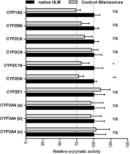 Figure 2. Impact of the SilensomesTM preparation process on native CYP450 activities. The different CYP450 activities of control-SilensomesTM were compared to native HLM by incubating CYP450-specific substrates. The substrates were incubated at concentrations close to their respective Km: phenacetin at 4.5 μM (CYP1A2), bupropion at 50 μM (CYP2B6), paclitaxel at 4 μM (CYP2C8), diclofenac at 4 μM (CYP2C9), omeprazole at 5 μM (CYP2C19), dextromethorphan at 5 μM (CYP2D6), chlorzoxazone at 40 μM (CYP2E1) and for nifedipine (CYP3A4 [a]) at 10 μM, testosterone (CYP3A4 [b]) at 30 μM, and midazolam (CYP3A4 [c]) at 0.5 μM. (1) One-way Anova test comparing CYP3A4 inhibition rate to the other CYP450 inhibition rates. (2) t-test comparing the non-CYP3A4 inhibition rate to zero.