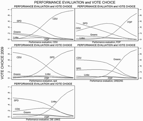 Figure 2. Retrospective general evaluations and vote choice for all parties.