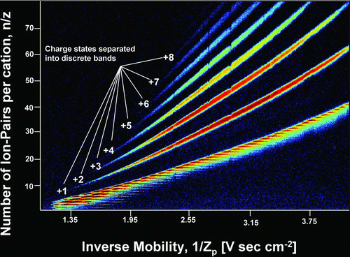 FIG. 3 False color-scheme contour plot of the signal intensity of EMI-BF4 clusters as a function of both the number of ion-pairs per cation in the cluster and the cluster inverse mobility. The line segments of clusters with a given number of excess cations, z, are grouped into distinct bands in the contour plot, with the number of excess cations indicated for each band.