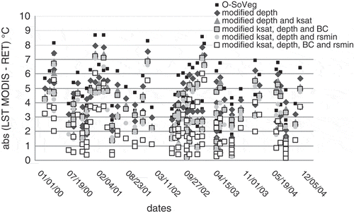 Fig. 4 Absolute mean differences between LST from the FEST-EWB model and LST from MODIS satellite data for the 4-year of simulation period.