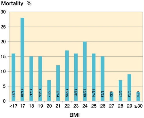 Figure 1. 1-year mortality in different BMI groups. The number of patients who died (of the total number in each BMI group) is shown in each bar.