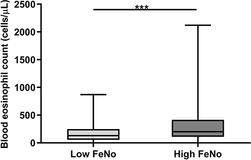 Figure 3 Comparison of eosinophil count between the two groups in acute phase. ***P<0.001.