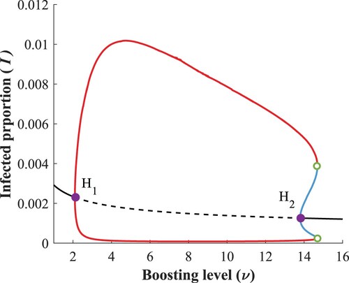 Figure 14. Bifurcation diagram w.r.t. ν, when α=4.