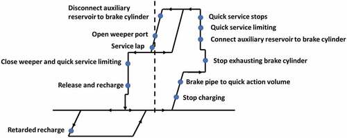 Figure 8. Stages in empirical models for valve motions [Citation52].