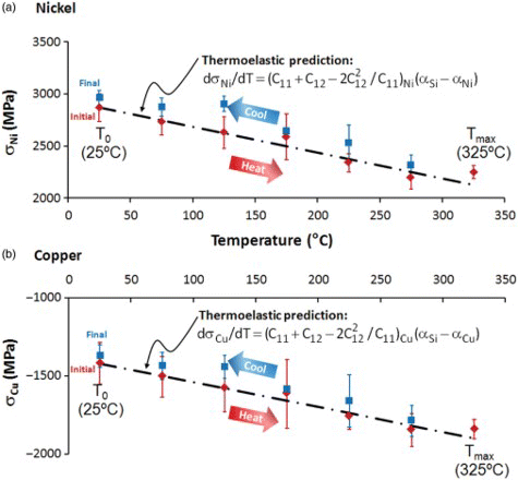 Figure 2. Average in-plane biaxial stress (a) σNi and (b) σCu vs. temperature for the Cu-11 nm/Ni-11 nm multilayer sample. The dashed lines and governing equations are predictions from Equation (4) assuming no inelastic deformation (i.e. thermoelastic only).