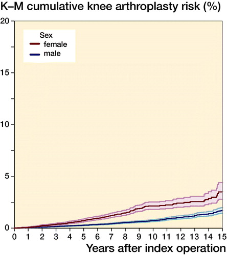 Figure 3. Kaplan–Meier cumulative risk of undergoing knee arthroplasty following ACL reconstruction by sex. Age group < 20 years and ≥ 60 suppressed due to small numbers; shaded areas represent 95% confidence intervals.