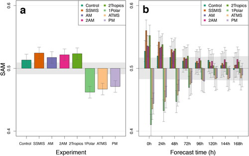 Fig. 11. Forecast impacts in terms of (a) global ECDF SAMs and (b) ECDF SAMs as a function of forecast time for each experiment (colors). The color bars are for ECDF normalization (Hoffman et al., Citation2018). Confidence intervals for the ECDF SAMs are plotted at the 95% level and grey shading indicates the 95% confidence interval for the null hypothesis (H0) that there is no difference between experiments. Correlations have been accounted for in determining the confidence intervals as noted in the text. Note that the forecast time zero SAM in panel (b) is the analysis SAM since verification is with respect to the G5NR.