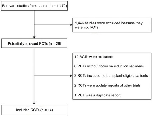 Figure 1 Flow diagram showing literature search results.