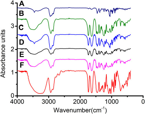 Figure 7 FT-IR spectra of Dio (A), Soluplus (B), PM-1:10 (C), Dio-C-ASD (D), Dio-M-ASD (E) and Dio-F-ASD (F).