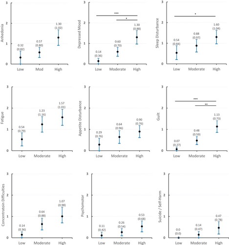 Figure 1 Mean depression symptoms (with 95% CIs) by emotion suppression group including Bonferroni corrected post hoc tests.Notes: ***p<0.001, **p<0.01, *p<0.05; Y-axis represents PHQ-9 response scale (over previous 2-weeks); 0=“Not at all”, 1=“Several days”, 2=“More than half the days”, 3=“Almost every day”. Several “apparent” group differences did not survive Bonferroni correction.