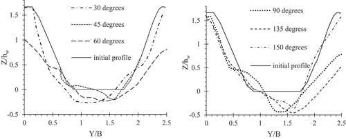 Figure 9. Cross sectional profiles of Section 8 for different orientations with groyne type CG2.