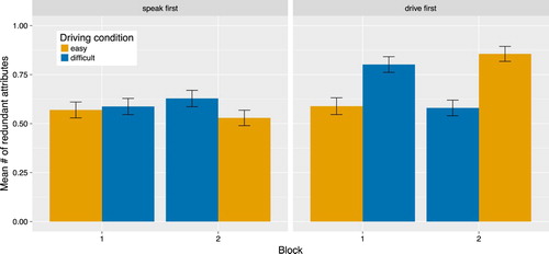 Figure 4. Degree of overspecification in speakers who described first (left) and speakers who had driven first (right) by driving condition and block. For an individual participant pair, if Block 1 had the easy driving condition, Block 2 had the difficult driving condition and vice versa, as indicated by the swapping of the colours in Block 2.