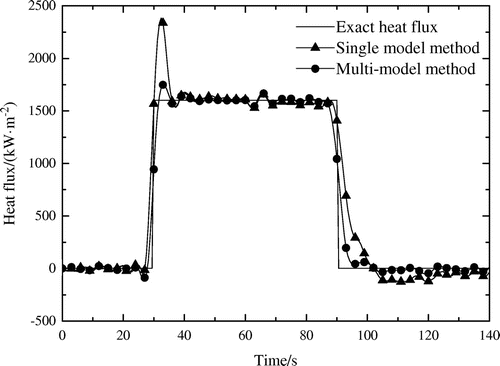 Figure 10. Comparison of the inversion results of multi-model and single model method associated with DMC digital filter with σ=0.5 K. (α=1×10-10 K2 m4 W−2, kp = 20, kf = r = 10).
