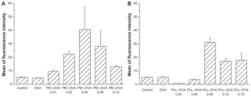 Figure 3 Quantification of dendritic cell surface OVA257–264/MHC I complexes. A) OVA257–264/MHC I complexes on the surface of dendritic cells after pulsing with PEI–OVA nanoparticles which were made using different ratios of PEI and OVA. Data are presented as mean ± standard deviation, n = 3. B) OVA257–264/MHC I complexes on the surface of dendritic cells after pulsing with PLL–OVA nanoparticles which were made using different ratios of PLL and OVA. Data are presented as mean ± standard deviation, n = 3, *P < 0.05 versus OVA solution group, **P < 0.01 versus control group.Abbreviations: PEI, polyethyleneimine; OVA, ovalbumin; PLL, polylysine; MHC, major histocompatibility complex.
