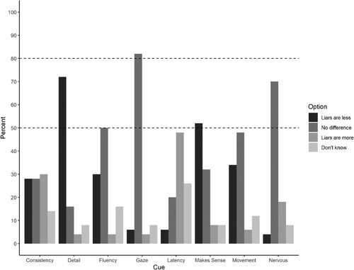 Figure 2. Expert beliefs about deception cues.