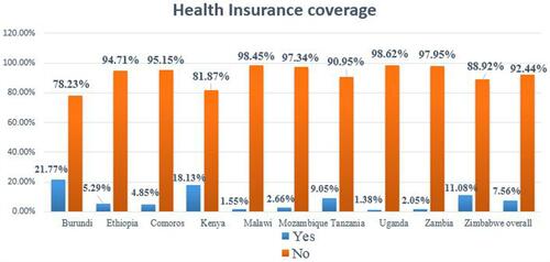 Figure 1 Health insurance coverage among women of reproductive aged group in East African countries, 2021.