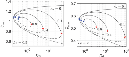Figure 3. Maximum temperature θˉmax versus Da for Le=0.5 on the left and Le=2 on the right, for selected values of κ∗. For any κ∗≠0, the left turning point (blue asterisk) corresponds to diffusive extinction occurring at Da=Dad and the right turning point (red asterisk) to heat-loss extinction occurring at Da=Dahl.