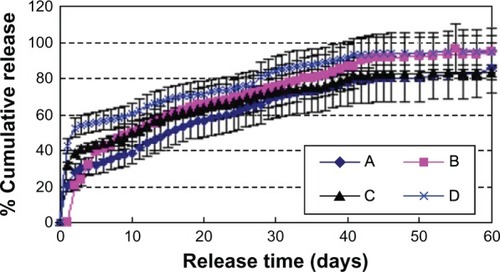 Figure 11 Effect of different Oh on release in vitro (n = 3). W1, 5% w/w BSA and dextran (BSA to dextran ratio 6 mg:6 mg) water solution; Oh, PG/G = 4 (5.5 mL containing 0.5 mL of 1% PVA and 5% NaCl); W2, 5% NaCl 1000 mL; oil phase 10%, 1200 mg of dichloromethane solvent; formulation A, PLGA (3A50/50)/LPLA = 40/80; formulation B, PLGA (3A50/50)/HPLA = 40/80.Abbreviations: BSA, bovine serum albumin; PLGA, poly(lactic-co-glycolic acid); HPLA, high viscosity polylactide (molecular weight 83,000); PVA, poly(vinyl alcohol); PG/G, 1, 2-propylene glycol/glycerol; Oh, hydrophilic oil; NaCl, sodium chloride; W1, 1% PVA and 5% NaCl water solution; W2, 5% NaCl water solution; w/w, trehalose 1%; LPLA, low viscosity polylactide (molecular weight 60,000).