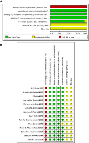 Figure 2. the Result of risk of bias.A: Risk of bias graph; B: Risk of bias summary