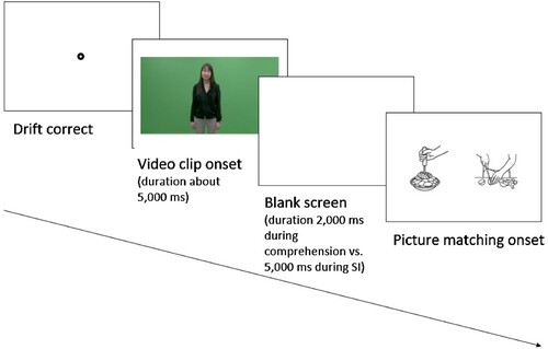 Figure 2. Trial sequence during comprehension and SI.