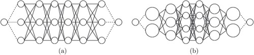 Figure 1. The lattice and diamond topologies we analyse, where m = 6 and n = 3. The dotted lines are to dummy raw material and dummy market nodes. (a) Lattice supply network. (b) Diamond supply network.