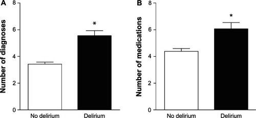 Figure 1 Comparison between number of diagnoses (A) and number of medications (B) in patients without delirium and patients with delirium.