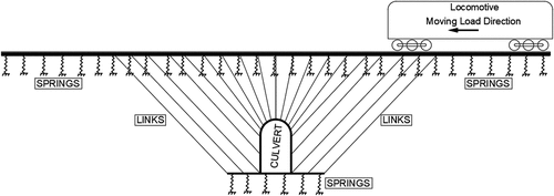 Figure 7. Schematic showing culvert and supporting system.