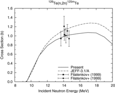 Figure 16. 126Te(n, 2n)125mTe (T1/2 = 57.40 d) reaction cross section.