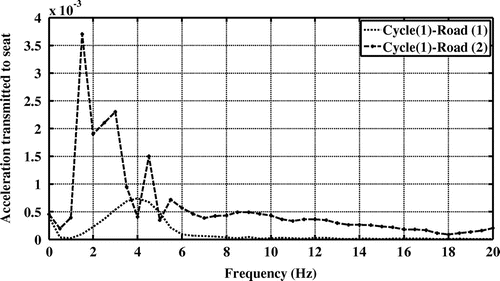 Figure 5. The transmitted accelerations to the human body of road-1 and road-2 excitations at the first driving cycle.