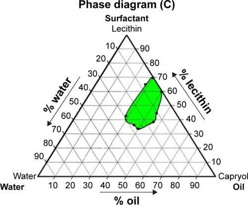Figure 1 Ternary phase diagram of the selected system components (lecithin/capryol 90/water) in weight percentage showing area of LCG.Abbreviation: LCG, liquid crystalline nanogel.