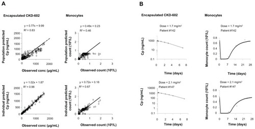 Figure 3 Goodness-of-fit plots for the mechanism-based model (A); and representative individual plots of observed (○) and individual-predicted (—) values of encapsulated CKD-602 and monocytes from the mechanism-based model (B).Note: The solid lines in Figure 3A are lines of identity.