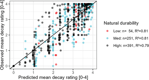 Figure 4. Relationship between observed and predicted mean decay ratings of 16 different wood species exposed across 21 different study sites, evaluated according to EN 252 (Citation2015). Each dot represents the mean decay rating at one study site for a given wood species at a certain time of exposure. Predicted mean decay ratings were calculated using models shown in Figure 3c (not reported), which used exposure time as input.