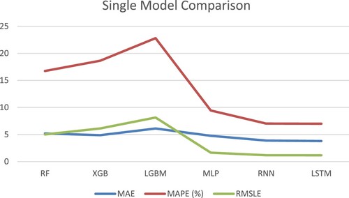 Figure 14. Comparison of the Single Models.