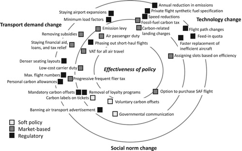 Figure 1. Policy dimensions and their relative effectiveness. *The further outside the concentric rings a policy is located, the more effective it is considered. See Methodology for further information on the positioning process.