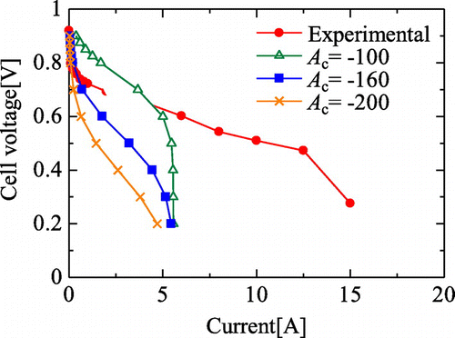 Figure 3. Comparison of I–V curve each Tafel slope.