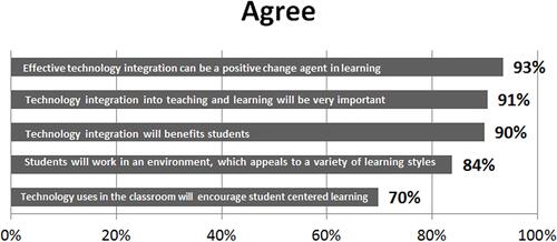 Figure 2 Bar chart, levels of agreement on perceptions of technology in education.