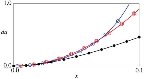 Figure 4. Comparison of the numerical and asymptotic q∗ (w=0.01). Here, dq=q∗−q¯. Black (filled circle): numerical solution, Red (double circle): asymptotic estimate (28), and Blu (circle): asymptotic estimate (26).