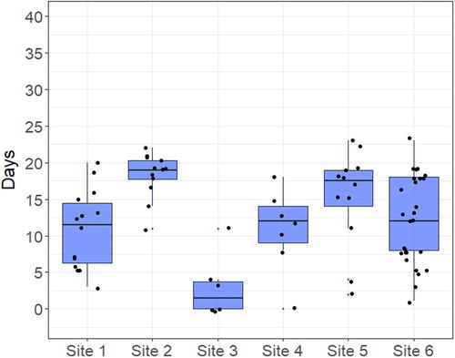 Figure 1. The mean number of days in which participants used the device correctly once or more for each study site (error bars represent 95% confidence intervals) [“number of days”/”sites”]. Dots represent data of individual patients.