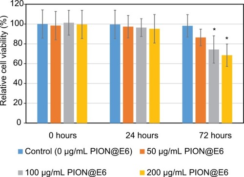Figure 4 Cell viability of U251 cells incubated with various concentration of PION@E6 for 24 hours.Notes: Error bars were based on SD of 4 samples. *P<0.05, compared with control group.Abbreviation: PION@E6, PEGylated iron oxide nanoparticles.