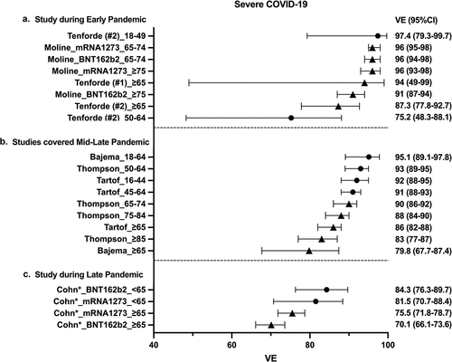 Figure 3. Forest plots of mRNA ve against severe COVID-19.