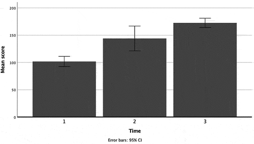 Figure 4. Mean score within the participants over time (n = 12). MT1 = 101.83, SDT1 = 14.68; MT2 = 144.00, SDT2 = 35.68; MT3 = 172.58, SDT3 = 13.45 (1 = T1, 2 = T2, 3 = T3).