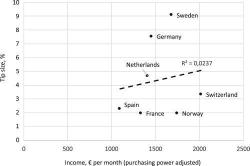 Figure 1. Interrelationship of tip size and income*. *purchasing power adjusted.