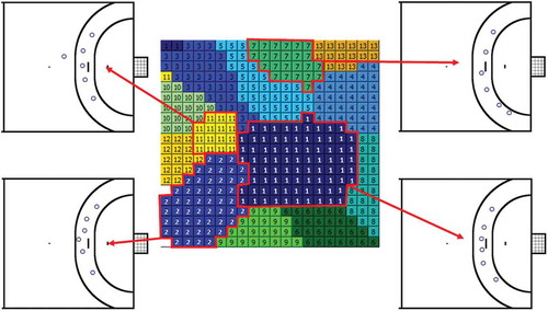 Figure 4. Result of the training process of the artificial neural network for the defensive position data. Clusters are represented by neurons with the same number. Exemplarily, cluster representations (1, 2, 7 and 11) displaying the positions of the defensive players at the instant of the shot are shown.