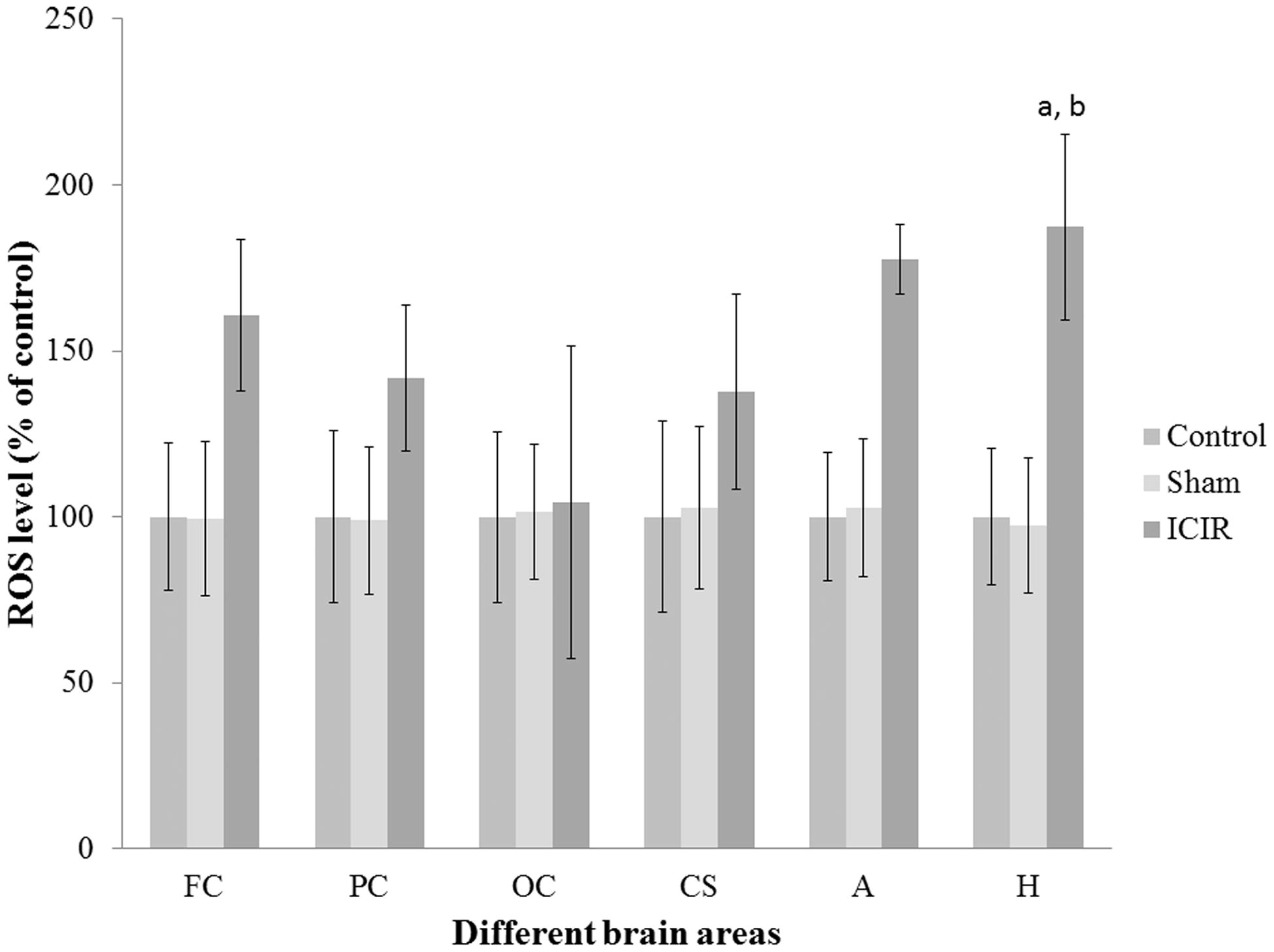 Figure 9. ROS levels in different brain areas of rats. (a) Significant difference (p < 0.001) between hippocampus levels in C and S rats vs in ICIR hosts. (b) Significant difference (p < 0.001) between hippocampus vs amygdala, frontal cortex, parietal cortex, occipital cortex and corpus striatum in ICIR hosts. Values shown are means ± SEM (n = 6/group). Abbreviations are as outlined in legend to Figure 3.