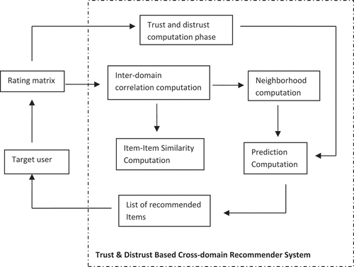 Figure 1. Trust and distrust-based cross domain recommender system (TDCDCARS)