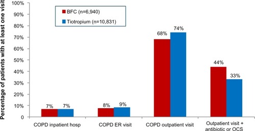 Figure 1 COPD-related resource utilization by service type during 12-month preindex period.Abbreviations: COPD, chronic obstructive pulmonary disease; BFC, budesonide–formoterol combination; hosp, hospitalization; ER, emergency room; OCS, oral corticosteroid.