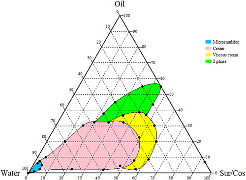 Figure 4. Ternary phase diagram of omega-3 (oil), surfactant to co-surfactant ratio (Sur/Cos), and water. Blue areas indicate microemulsion.