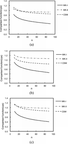 Figure 5. Comparisons of the calculated comparison functions with respect to the number of measurement points among MK-I, MK-II, and CSM for the number of initial measurement points (NIMP) specified as (a) 30, (b) 25, and (c) 20.